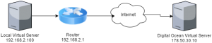 Host To Host Ipsec Tunnel With Libreswan On Centos